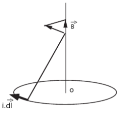 Champ magnétique généré dans l'axe d'une boucle circulaire